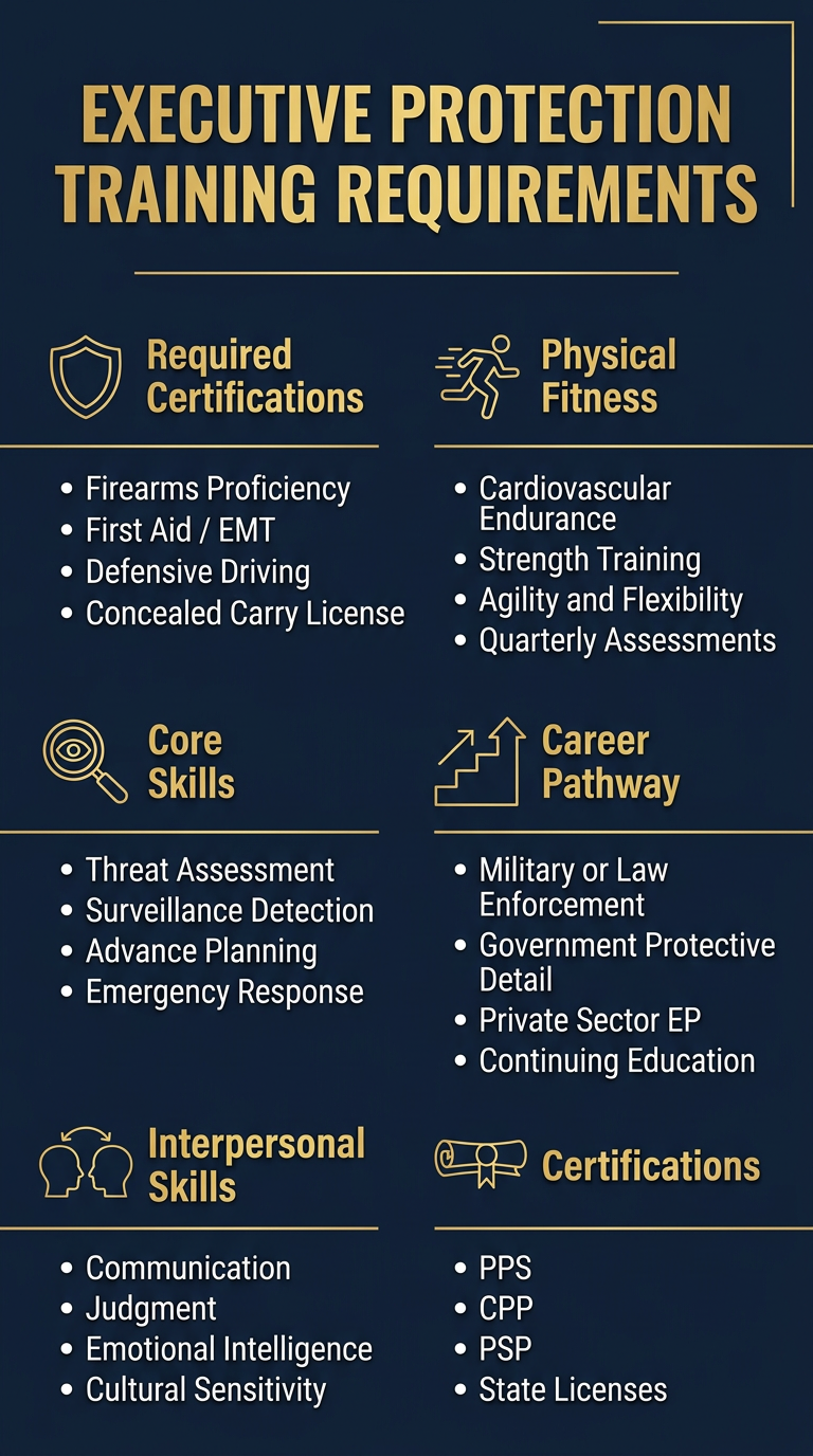 Executive Protection Process Map Executive Protection Training Requirements | EP Career Guide 2026 | AMERINE