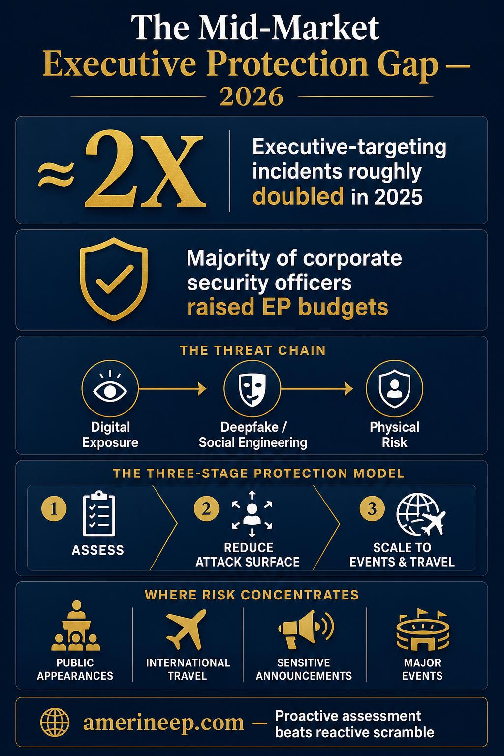 Why Executive-Targeting Incidents Doubled in 2025 — and What Mid-Market Companies Should Do Now — related article from AMERINE Executive Protection