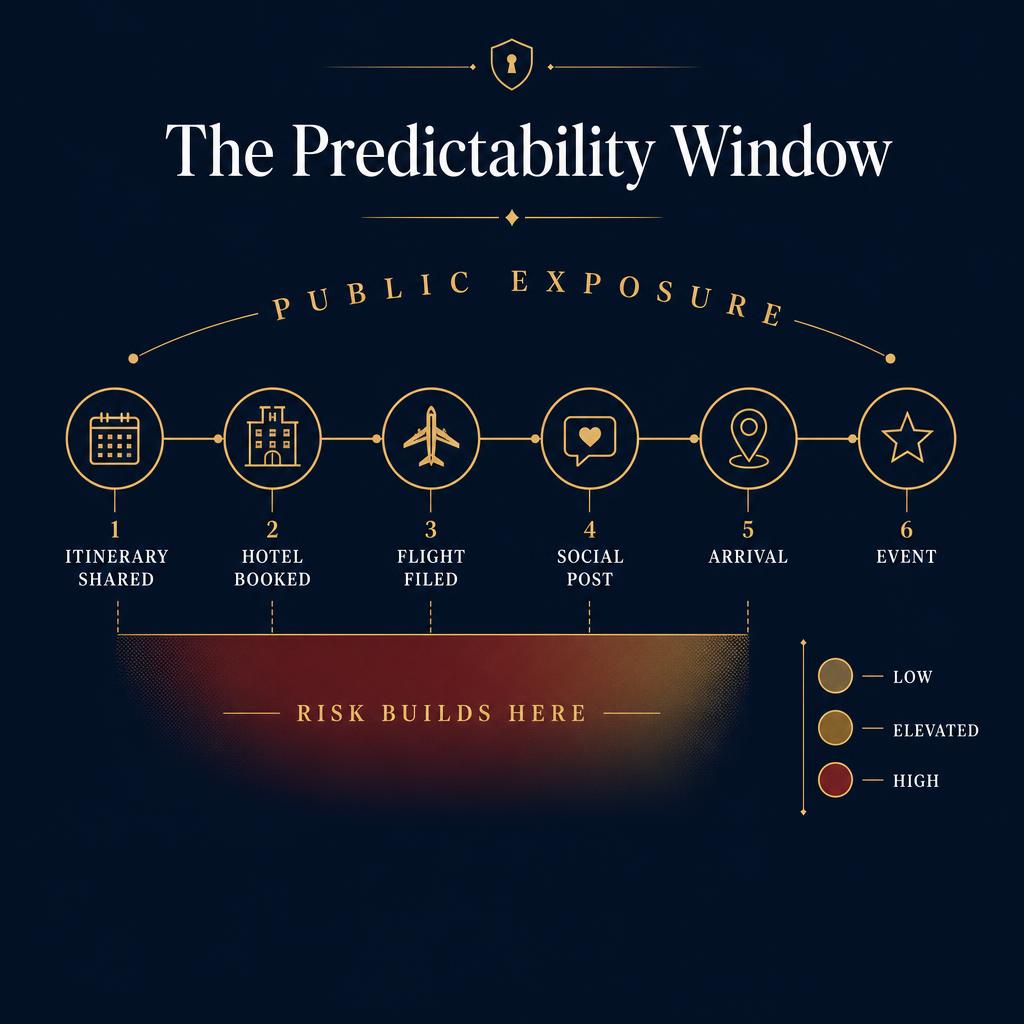 Infographic showing how predictability grows as an itinerary, hotel, flight, social post and arrival are made public before an event.